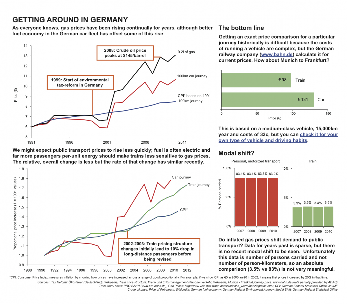 Transport Costs Infographic